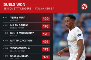 九游体育直播-本赛季意甲对抗成功榜：米纳199次居首，麦克托米奈176次并列第二