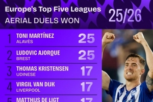 本赛季五大联赛争顶成功排名：范迪克、德里赫特17次并列第三